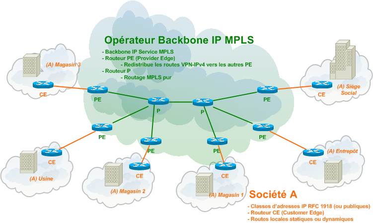 Equipements VPN BGP / MPLS